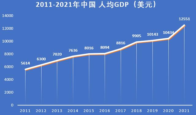 中国vs美国人均GDP