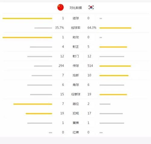 中国男足vs韩国控球率的相关图片